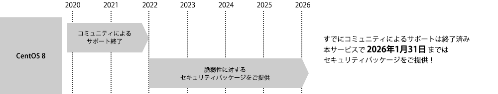 CentOS 8 サービス提供期間